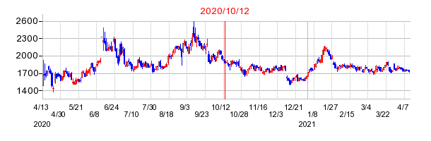2020年10月12日 10:32前後のの株価チャート